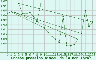 Courbe de la pression atmosphrique pour Caravaca Fuentes del Marqus