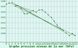 Courbe de la pression atmosphrique pour Nagasaki