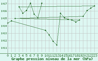 Courbe de la pression atmosphrique pour Saelices El Chico