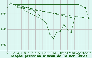 Courbe de la pression atmosphrique pour Bad Hersfeld