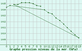 Courbe de la pression atmosphrique pour Fagernes