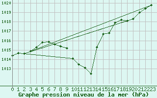 Courbe de la pression atmosphrique pour Leibstadt