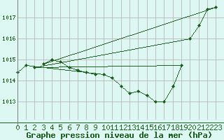 Courbe de la pression atmosphrique pour Gottfrieding