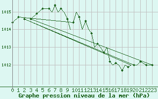 Courbe de la pression atmosphrique pour Farnborough