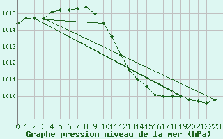 Courbe de la pression atmosphrique pour Geisenheim