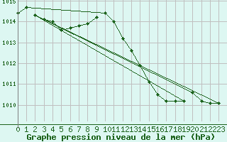 Courbe de la pression atmosphrique pour La Beaume (05)