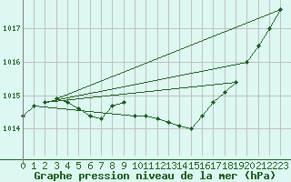 Courbe de la pression atmosphrique pour La Rochelle - Aerodrome (17)