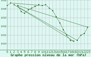Courbe de la pression atmosphrique pour Fiscaglia Migliarino (It)