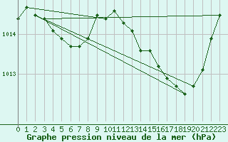 Courbe de la pression atmosphrique pour Perpignan Moulin  Vent (66)