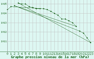 Courbe de la pression atmosphrique pour Kauhava