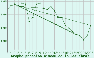 Courbe de la pression atmosphrique pour La Chapelle-Montreuil (86)
