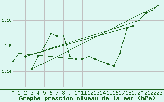 Courbe de la pression atmosphrique pour Mikolajki