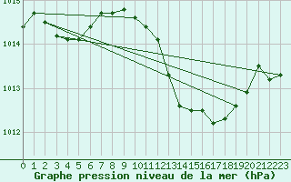 Courbe de la pression atmosphrique pour Meppen