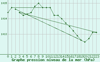 Courbe de la pression atmosphrique pour Romorantin (41)