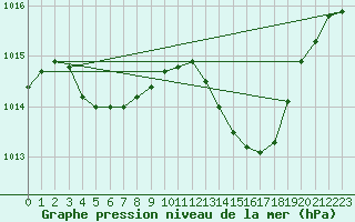 Courbe de la pression atmosphrique pour Ile du Levant (83)