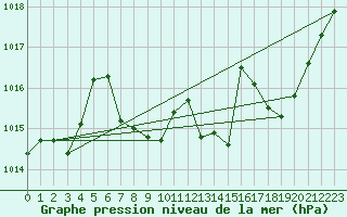 Courbe de la pression atmosphrique pour Annecy (74)