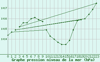 Courbe de la pression atmosphrique pour Gelbelsee