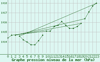 Courbe de la pression atmosphrique pour Grasque (13)