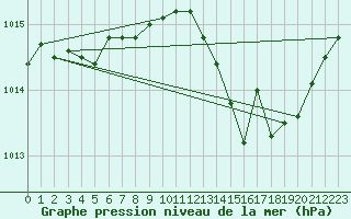 Courbe de la pression atmosphrique pour Haegen (67)