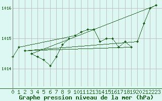 Courbe de la pression atmosphrique pour Troyes (10)