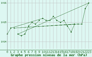 Courbe de la pression atmosphrique pour Deauville (14)