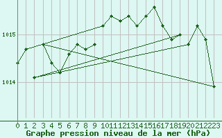 Courbe de la pression atmosphrique pour Cartwright, Nfld.