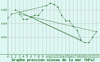 Courbe de la pression atmosphrique pour Leucate (11)