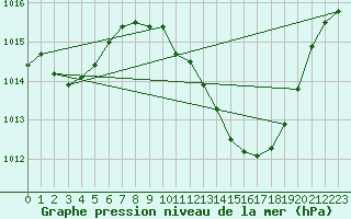 Courbe de la pression atmosphrique pour Ecija