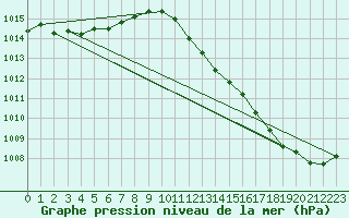 Courbe de la pression atmosphrique pour Santander (Esp)