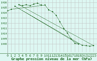 Courbe de la pression atmosphrique pour Varkaus Kosulanniemi