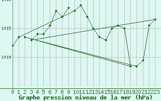 Courbe de la pression atmosphrique pour Langres (52) 