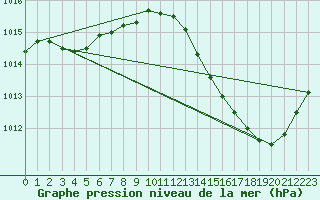 Courbe de la pression atmosphrique pour Jan (Esp)