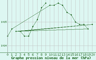 Courbe de la pression atmosphrique pour Narbonne-Ouest (11)