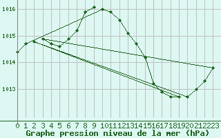 Courbe de la pression atmosphrique pour Sain-Bel (69)