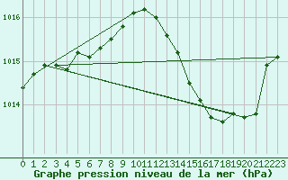 Courbe de la pression atmosphrique pour Rochefort Saint-Agnant (17)