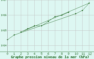 Courbe de la pression atmosphrique pour Itzehoe