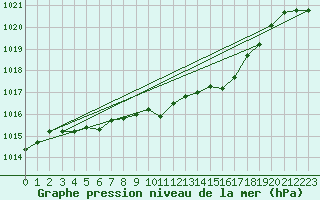 Courbe de la pression atmosphrique pour Neuchatel (Sw)