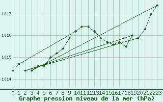 Courbe de la pression atmosphrique pour Landser (68)