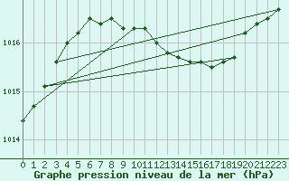 Courbe de la pression atmosphrique pour Kuopio Ritoniemi