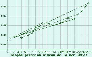 Courbe de la pression atmosphrique pour Mullingar