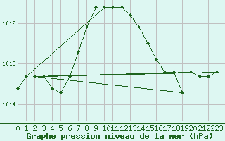 Courbe de la pression atmosphrique pour Verges (Esp)