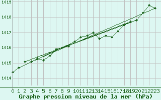 Courbe de la pression atmosphrique pour Nuerburg-Barweiler