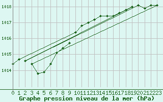 Courbe de la pression atmosphrique pour Besn (44)