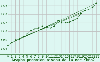 Courbe de la pression atmosphrique pour Cottbus