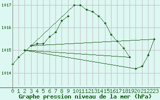 Courbe de la pression atmosphrique pour Dax (40)