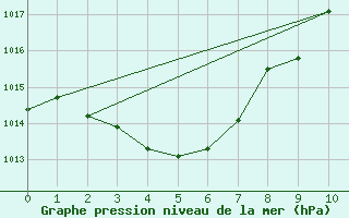 Courbe de la pression atmosphrique pour Nullarbor