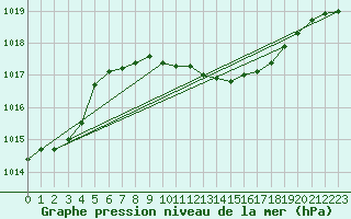 Courbe de la pression atmosphrique pour Nuerburg-Barweiler