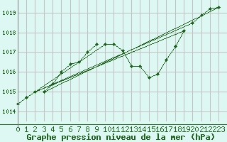 Courbe de la pression atmosphrique pour Belfort-Dorans (90)