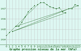 Courbe de la pression atmosphrique pour Gaustatoppen