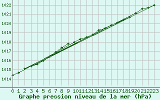 Courbe de la pression atmosphrique pour Wainfleet